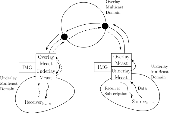 Architectural view of multicast scenarios with IMGs interconnecting end-system domains